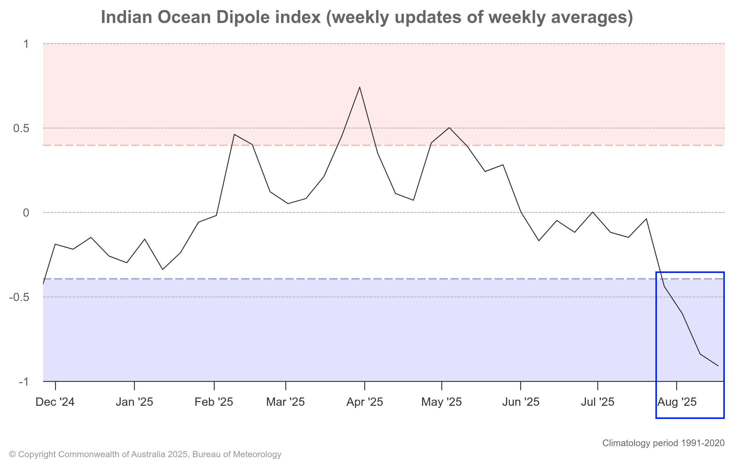 iod-ocean-anomaly-winter-influence-weather-cold-pattern-united-states-north-america-hemisphere-graph-latest-data