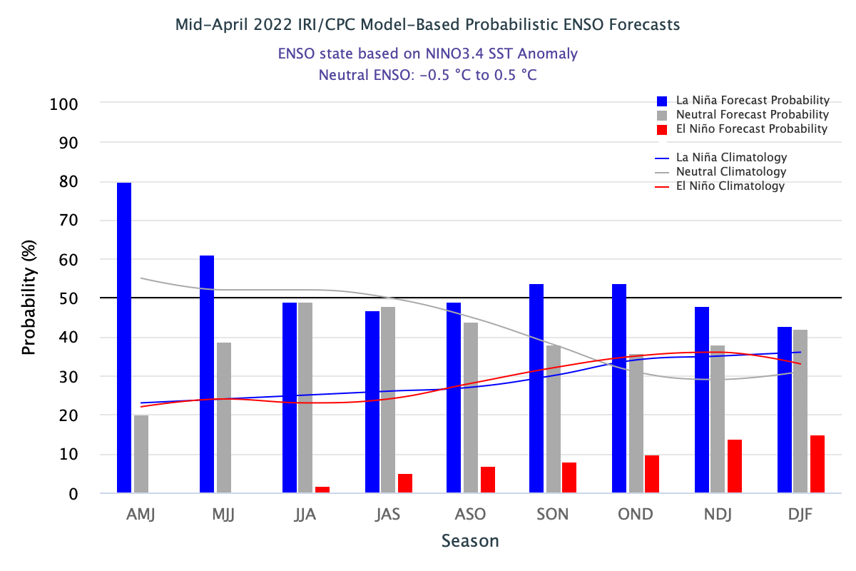 iri-cpc-noaa-warm-season-2022-enso-temperature-probability-forecast-long-range