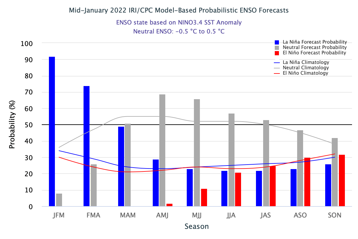 iri-cpc-noaa-winter-season-2022-enso-temperature-probability-forecast-long-range