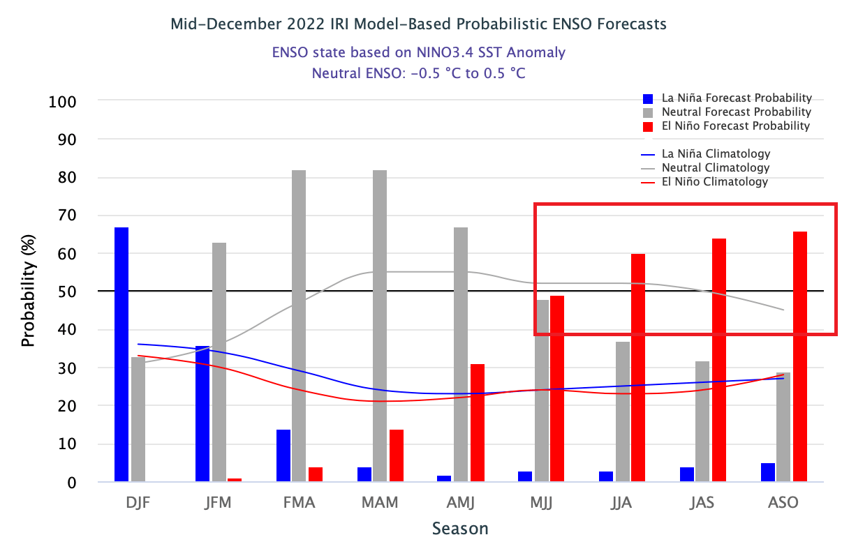 iri-cpc-noaa-winter-warm-season-2023-enso-temperature-probability-forecast-long-range-latest-data