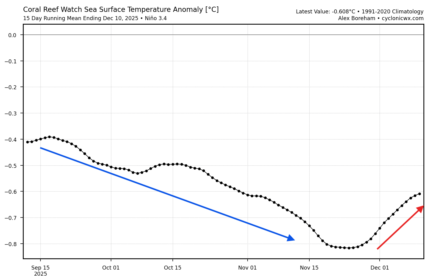 la-nina-breakdown-winter-season-2025-latest-enso-temperature-graph-ocean-warming