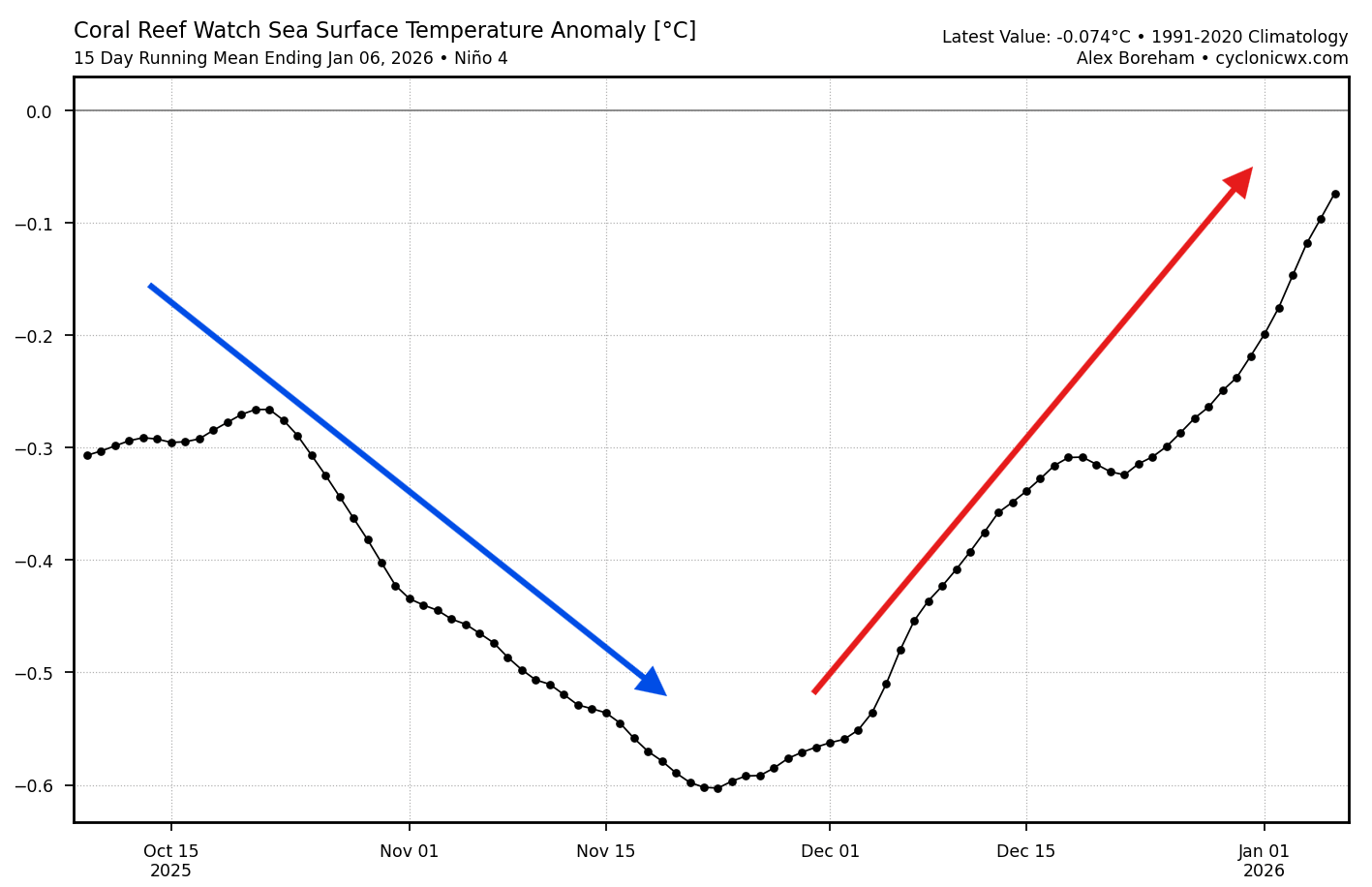 la-nina-breakdown-winter-season-2026-latest-enso-temperature-graph-ocean-warming-region-4