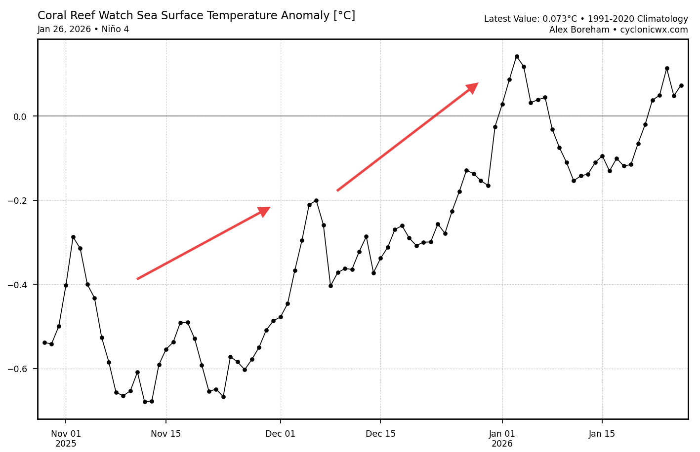 la-nina-breakdown-winter-season-2026-latest-enso-temperature-graph-region-4-december-january