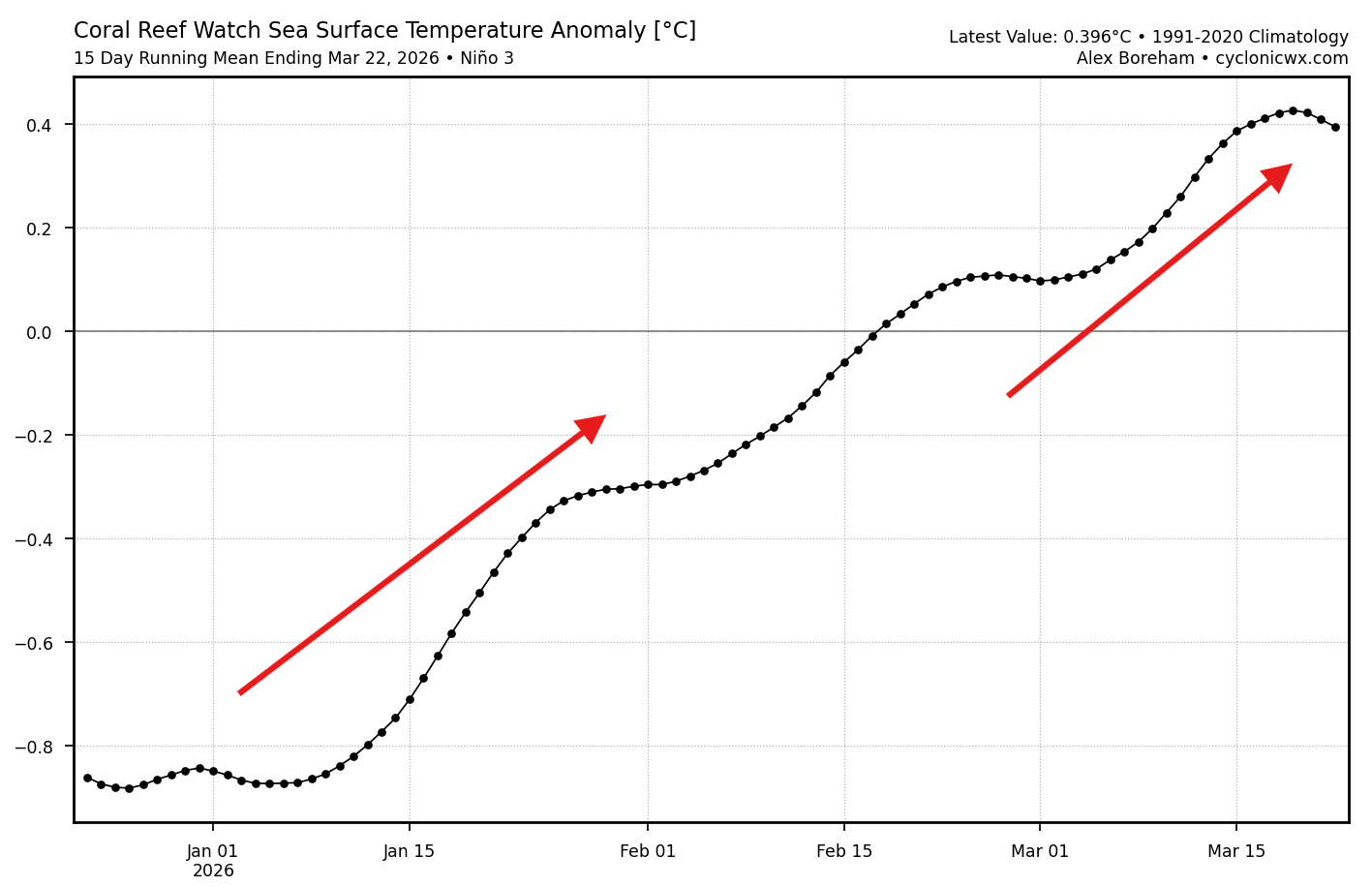 la-nina-collapsed-spring-summer-season-2026-latest-enso-temperature-graph-regions-december-march
