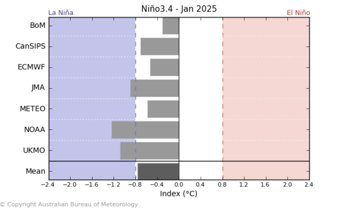 la-nina-forecast-multi-model-data-january-2025-mid-winter