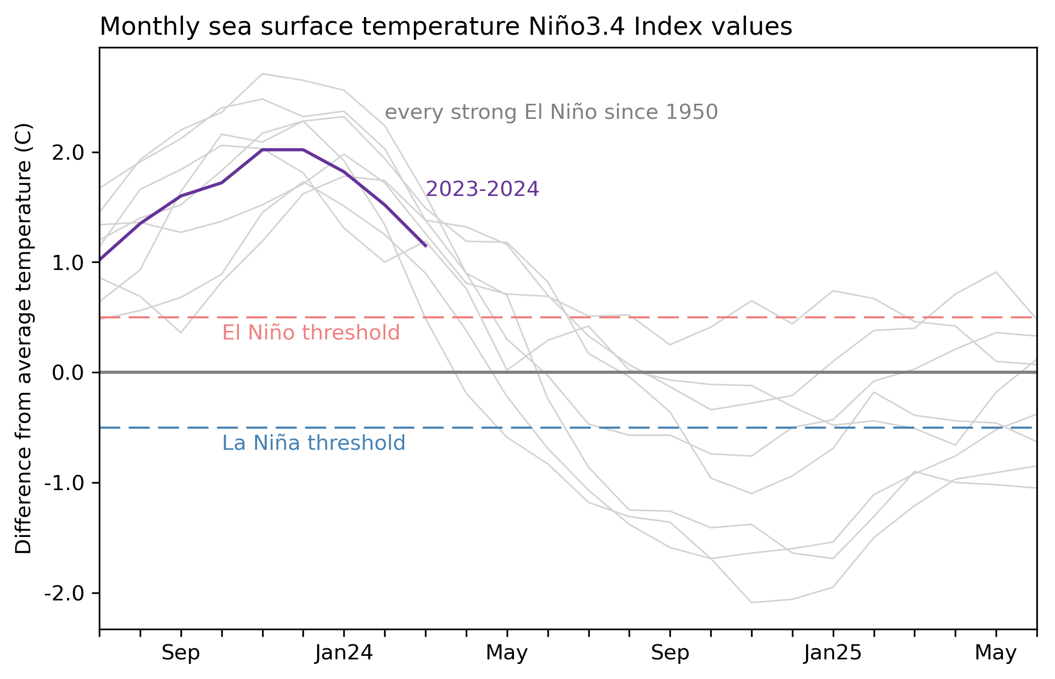 la-nina-starting-to-form-enso-temperature-graph-analysis