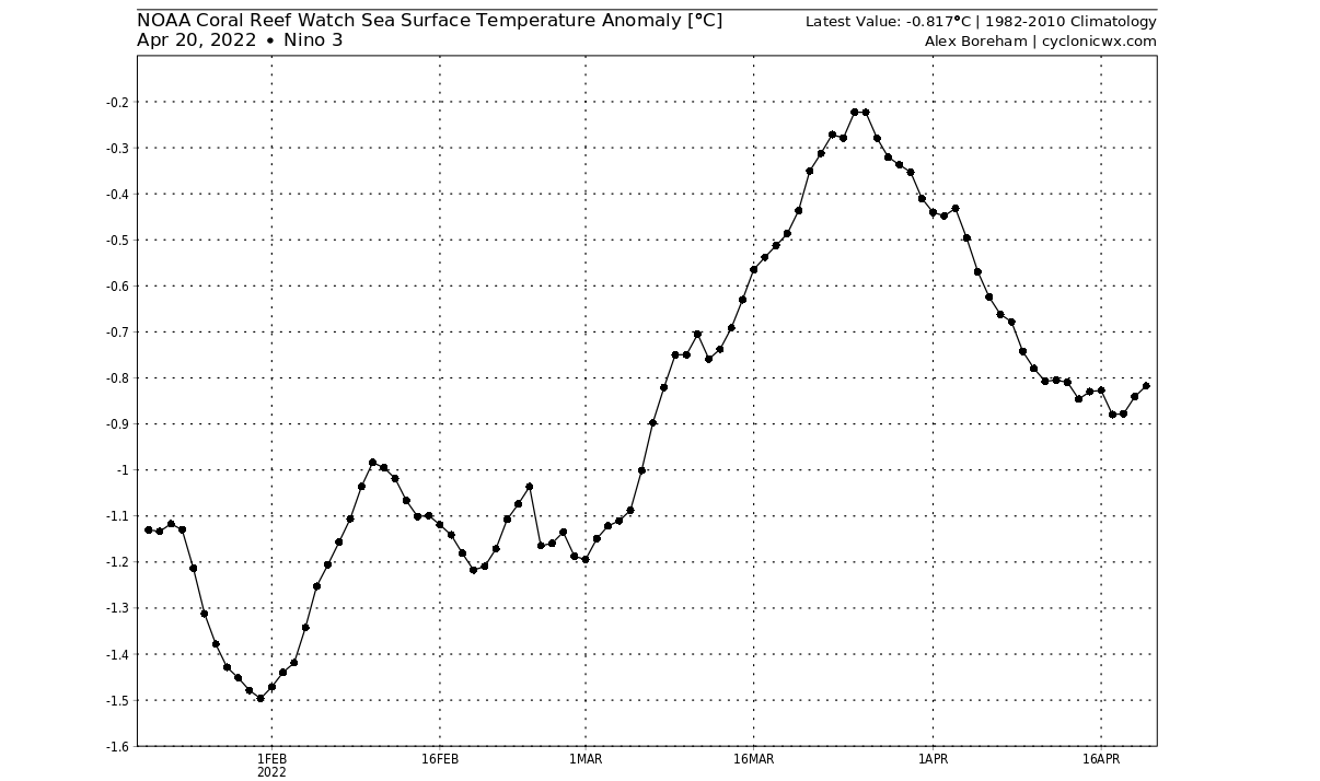 la-nina-update-long-range-warm-season-enso-temperature-anomaly-graph-april-2022