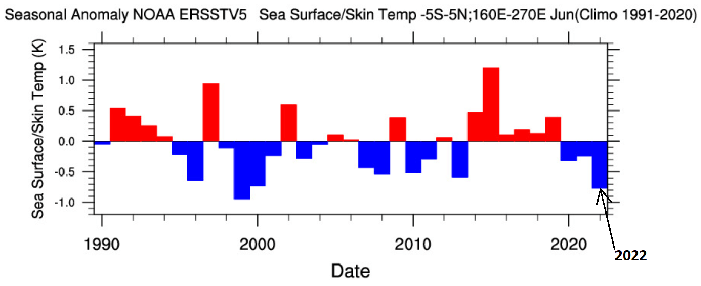 la-nina-update-long-range-warm-season-enso-temperature-anomaly-historical-noaa-graph