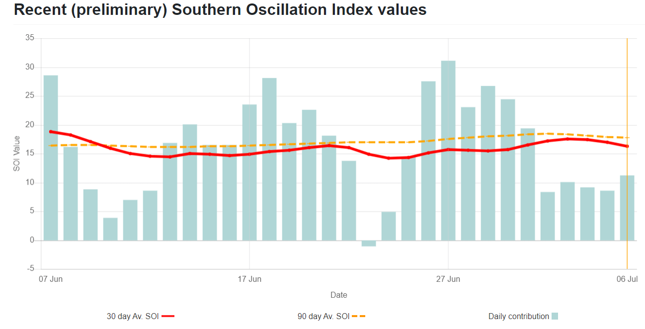 la-nina-update-southern-oscillation-index-forecast-anomaly-july-2022