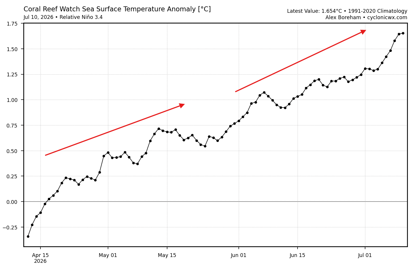 long-range-fall-season-enso-region-temperature-anomaly-graph-latest-2026-warming