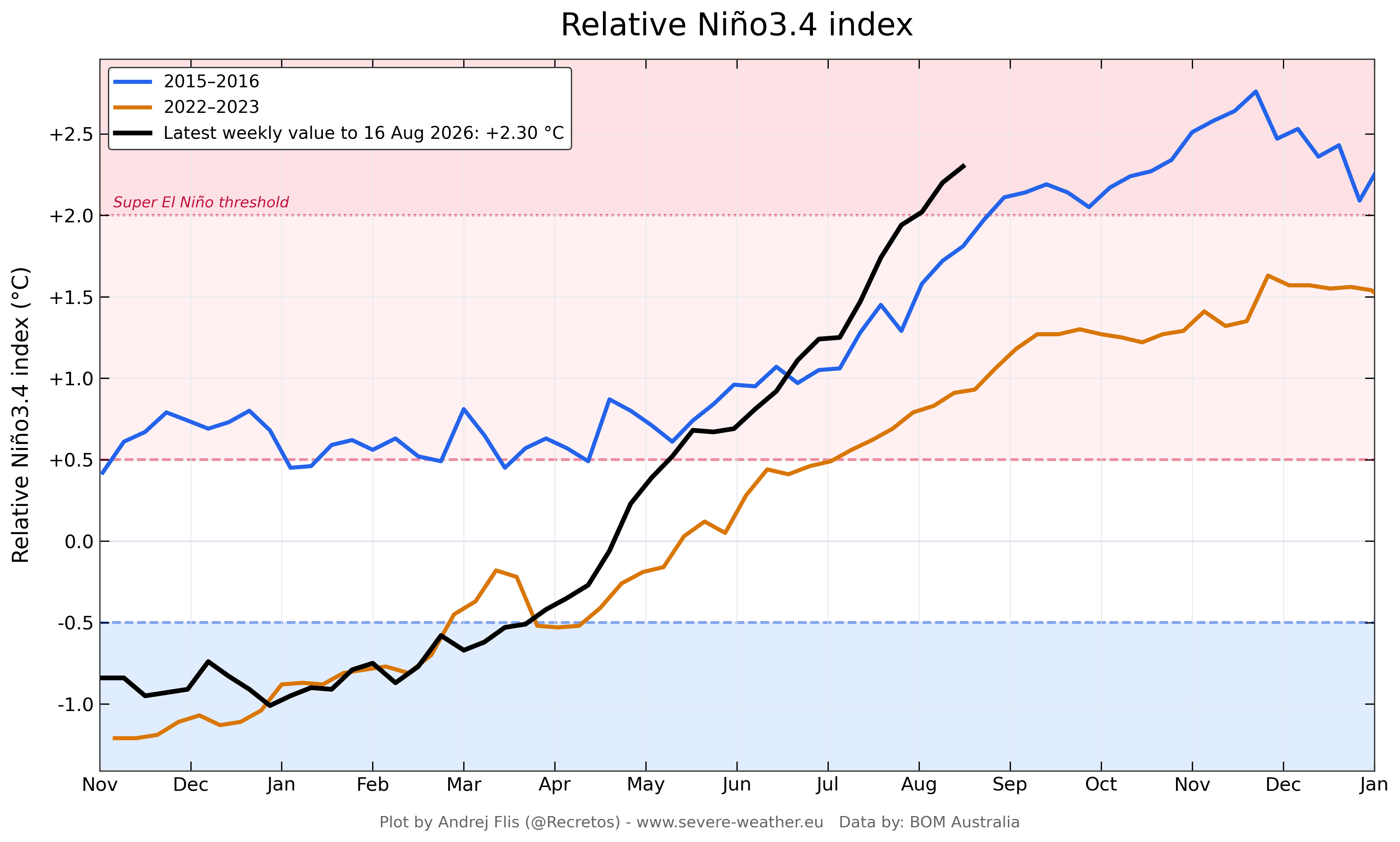 long-range-fall-winter-season-enso-region-temperature-anomaly-graph-latest-2026-warming-august-update