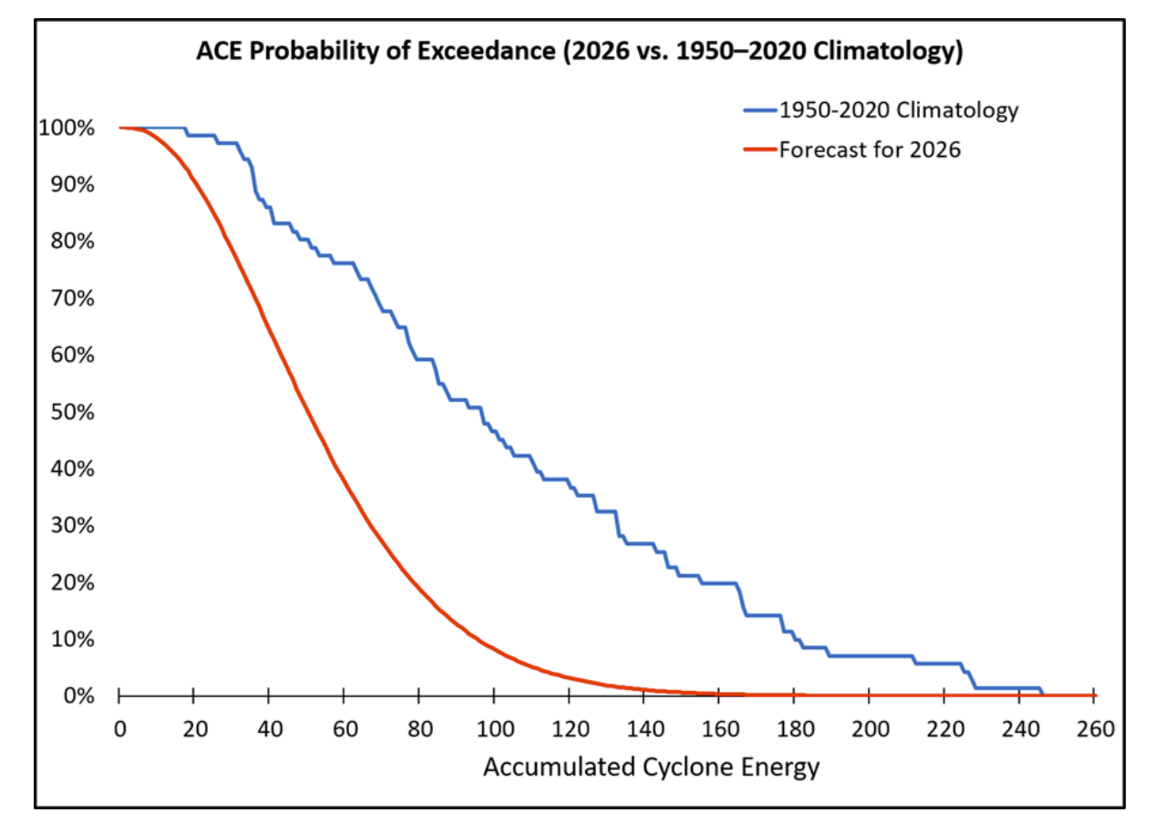 long-range-forecast-united-states-hurricane-season-ace-latest-analysis-winter-importance-el-nino-impact