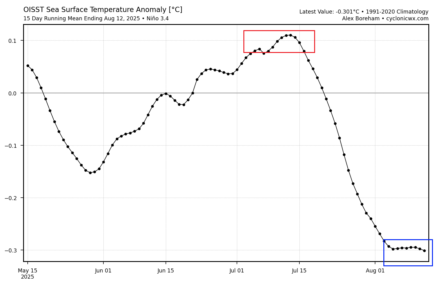 long-range-winter-season-enso-temperature-anomaly-graph-august-2025