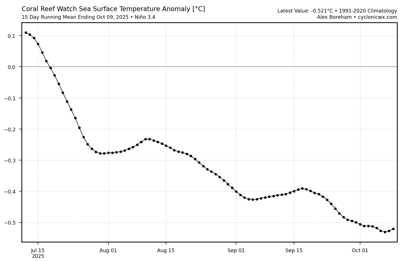 long-range-winter-season-enso-temperature-anomaly-graph-october-2025-cooling