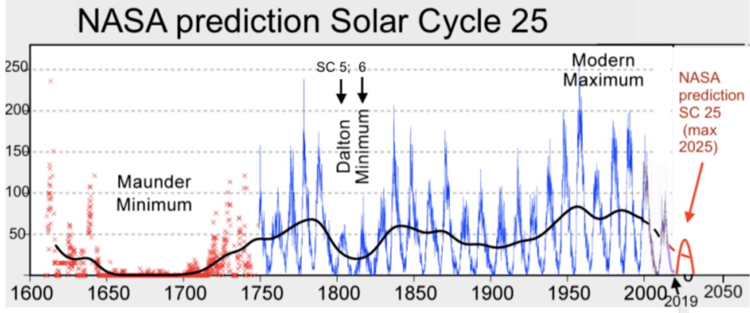 nasa-solar-cycle-25-forecast-maunder-minimum-weather-2022