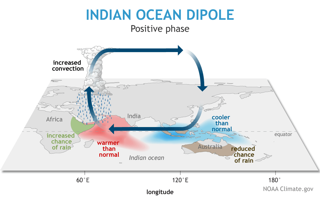 new-ocean-anomaly-winter-influence-weather-cold-pattern-united-states-north-america-hemisphere-atmospheric-circulation-positive-iod-index-schematic