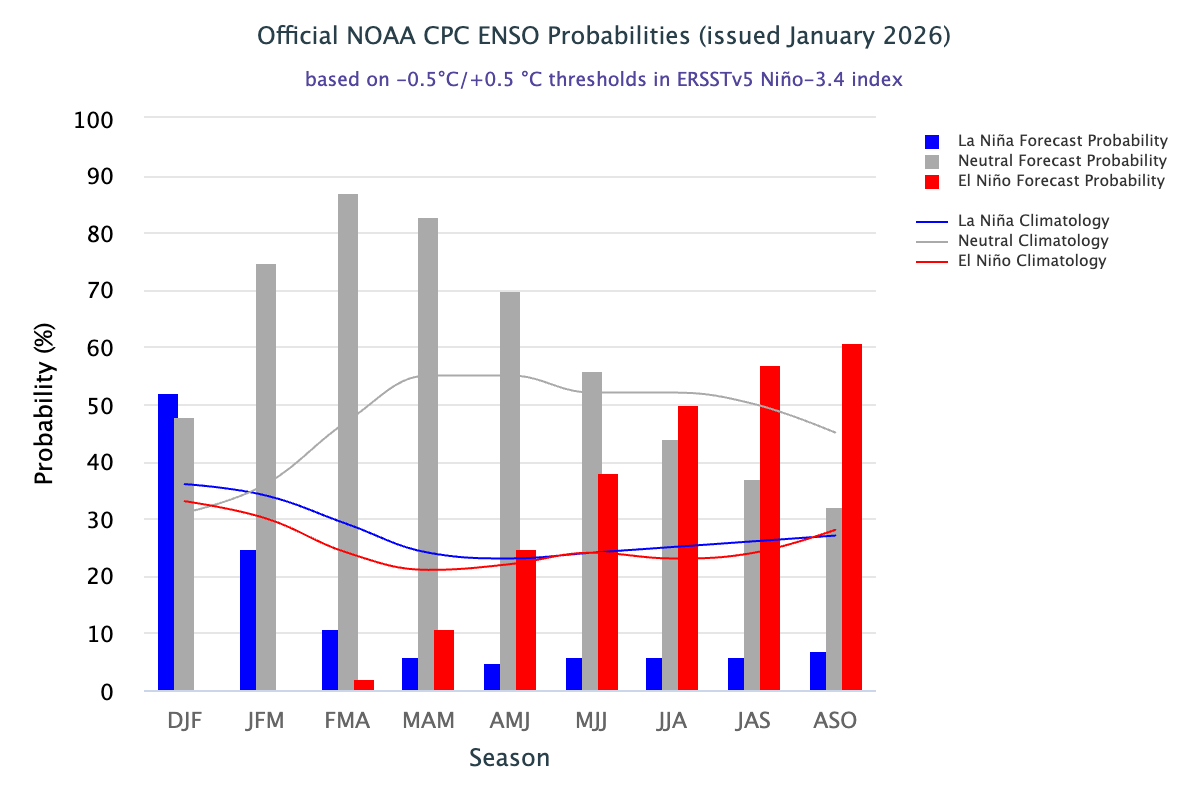 noaa-cpc-iri-winter-spring-summer-forecast-enso-temperature-anomaly-seasonal-graph-january-data-2026-2027