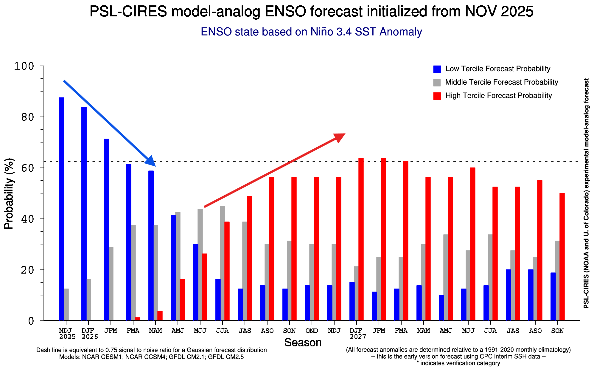 noaa-cpc-psl-winter-spring-summer-forecast-enso-temperature-anomaly-seasonal-graph-december-el-nino-watch