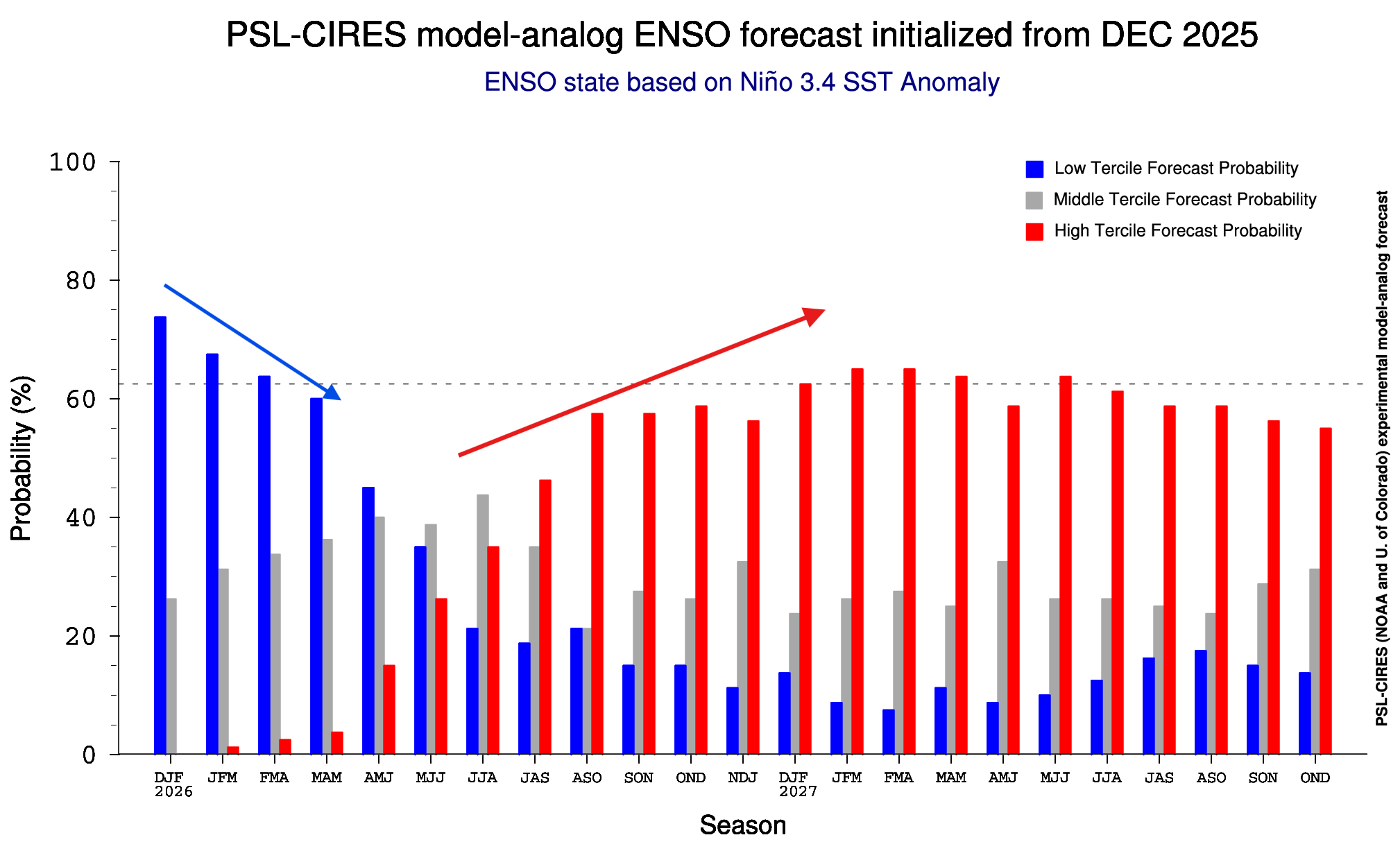 noaa-cpc-psl-winter-spring-summer-forecast-enso-temperature-anomaly-seasonal-graph-january-data-2026-2027