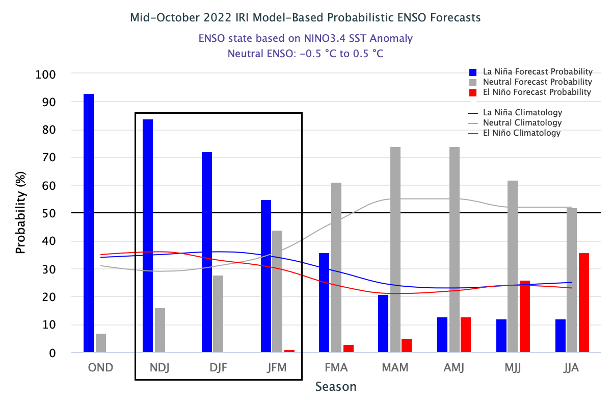 noaa-cpc-winter-forecast-2022-2023-enso-temperature-anomaly-seasonal-graph-november-update