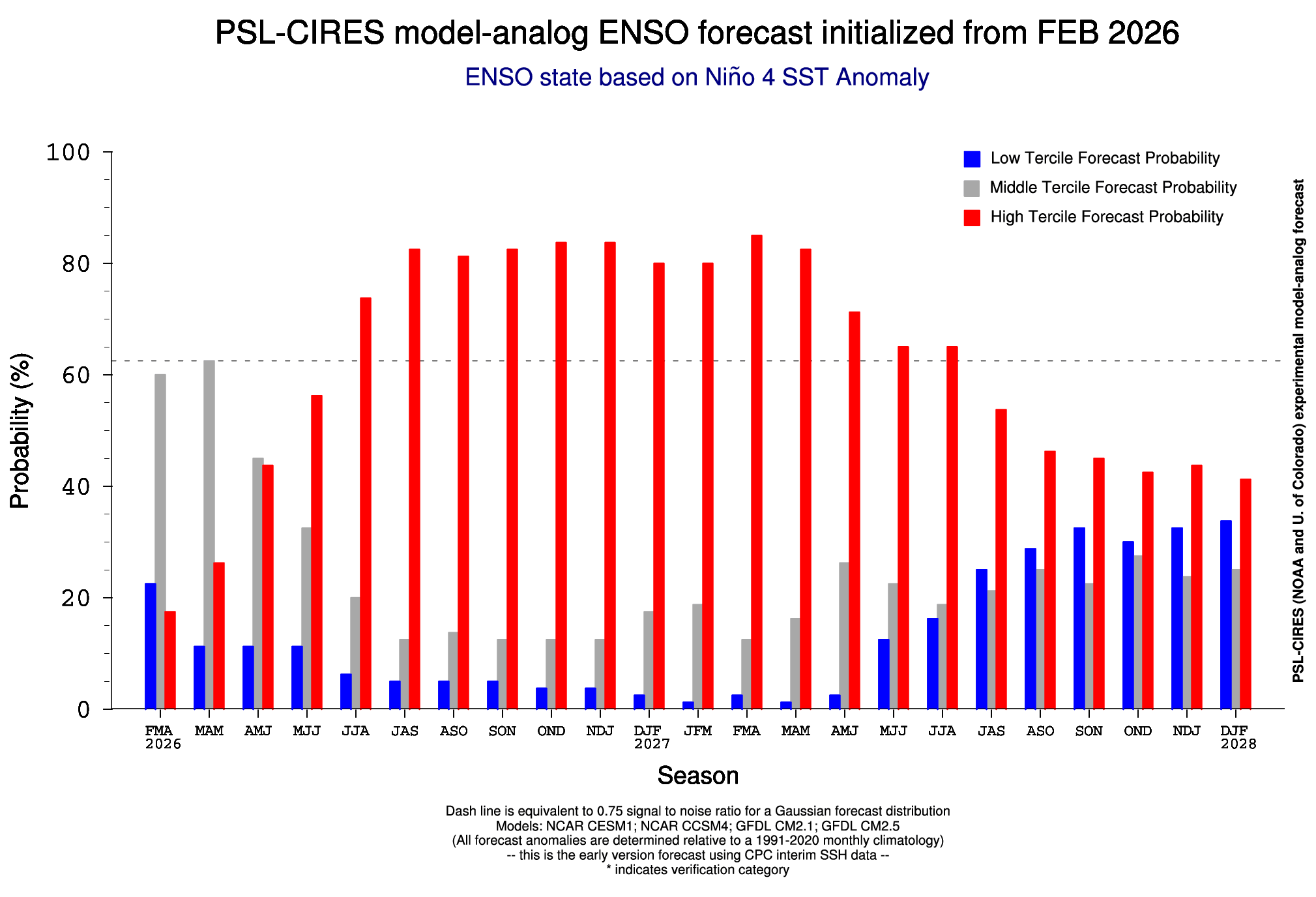 noaa-cpc-winter-spring-summer-forecast-enso-temperature-anomaly-seasonal-graph-march-data-2026-2027