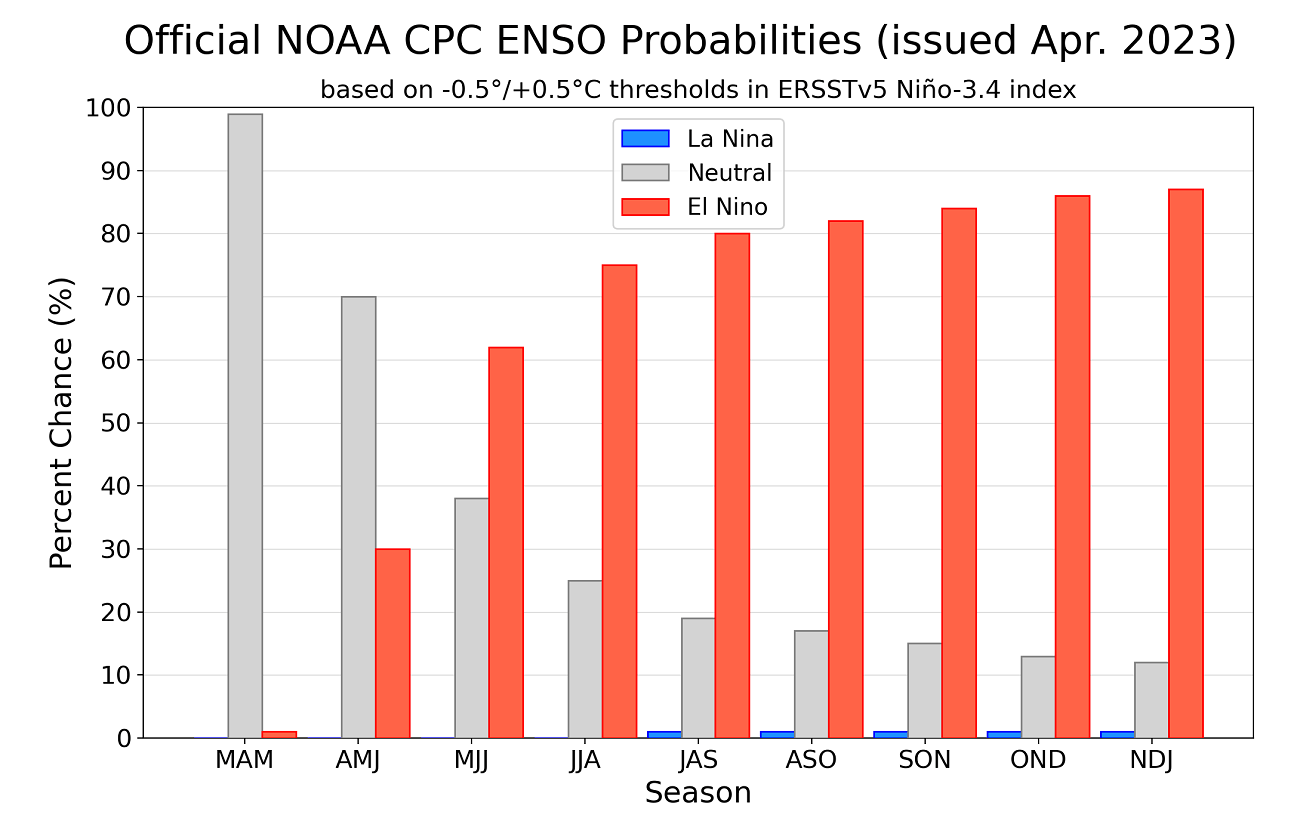 noaa-cpc-winter-summer-forecast-enso-temperature-anomaly-seasonal-graph-late-april-update-el-nino-watch