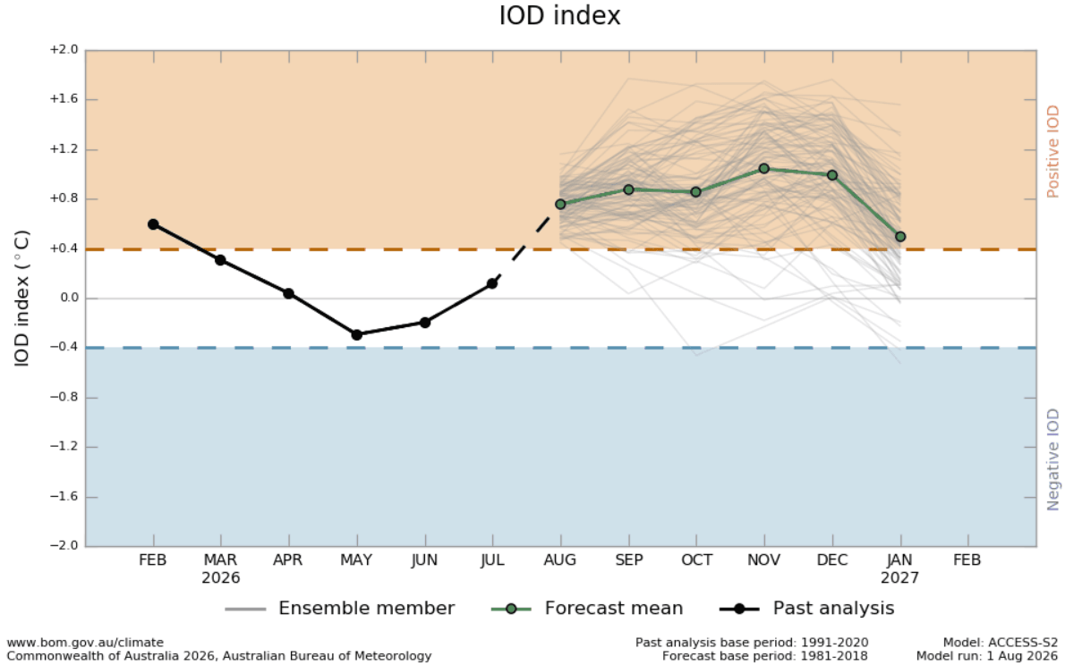 ocean-atmosphere-weather-influence-cold-season-winter-iod-bom-forecast-super-el-nino-2026-2027