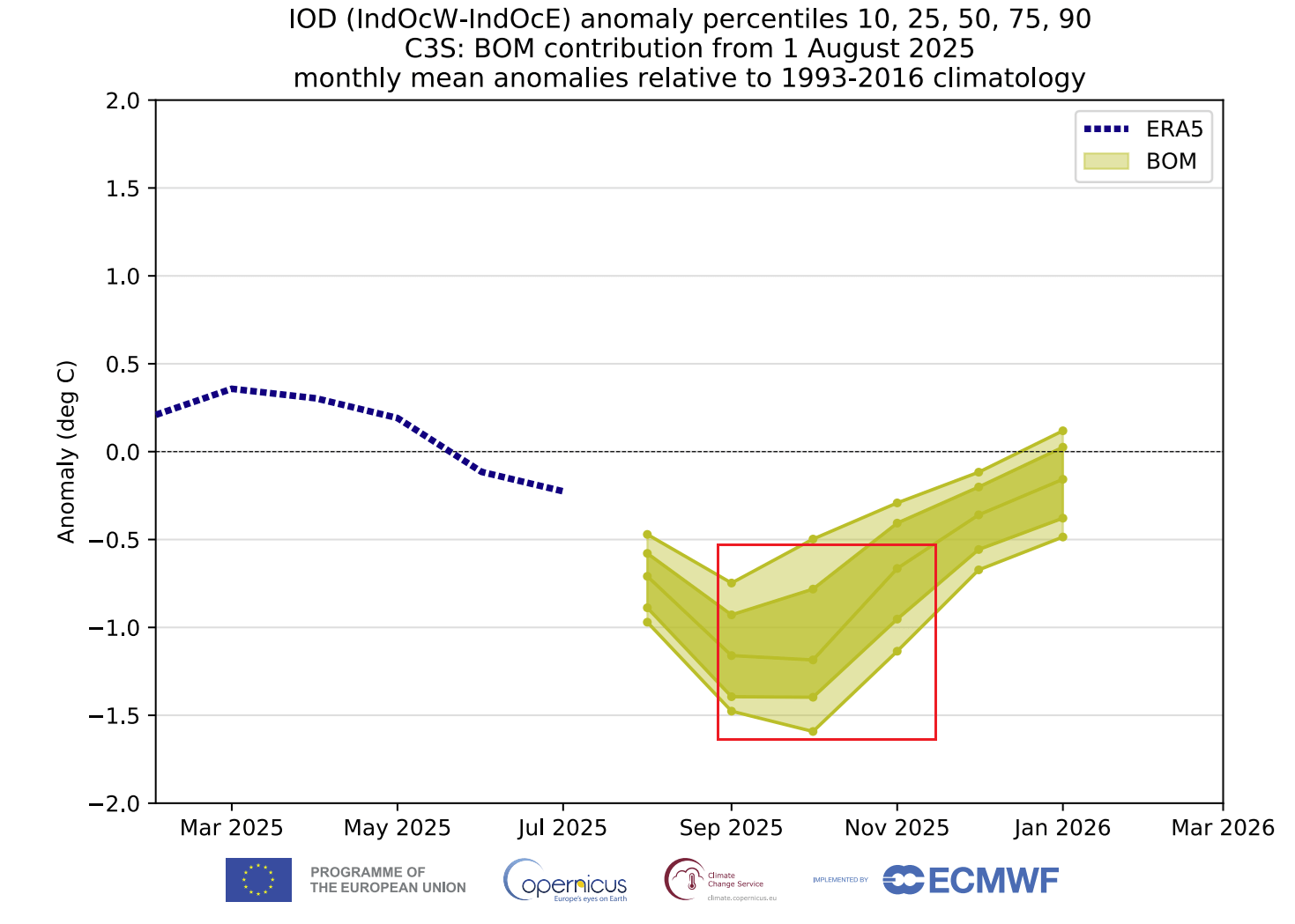 ocean-atmosphere-weather-influence-cold-season-winter-iod-ecmwf-forecast-2025-2026