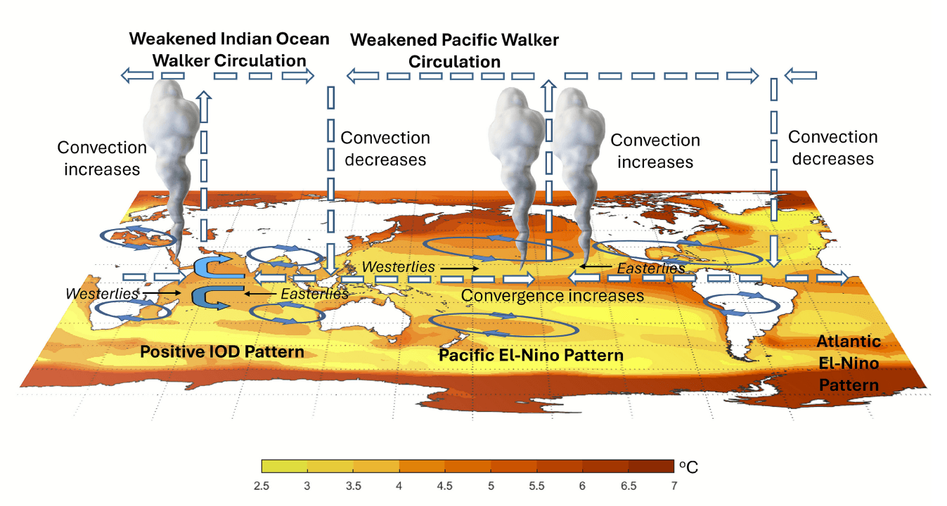 ocean-weather-atmosphere-influence-cold-season-winter-iod-super-el-nino-forecast-2026-2027-united-states-canada-atmospheric-circulation-schematic