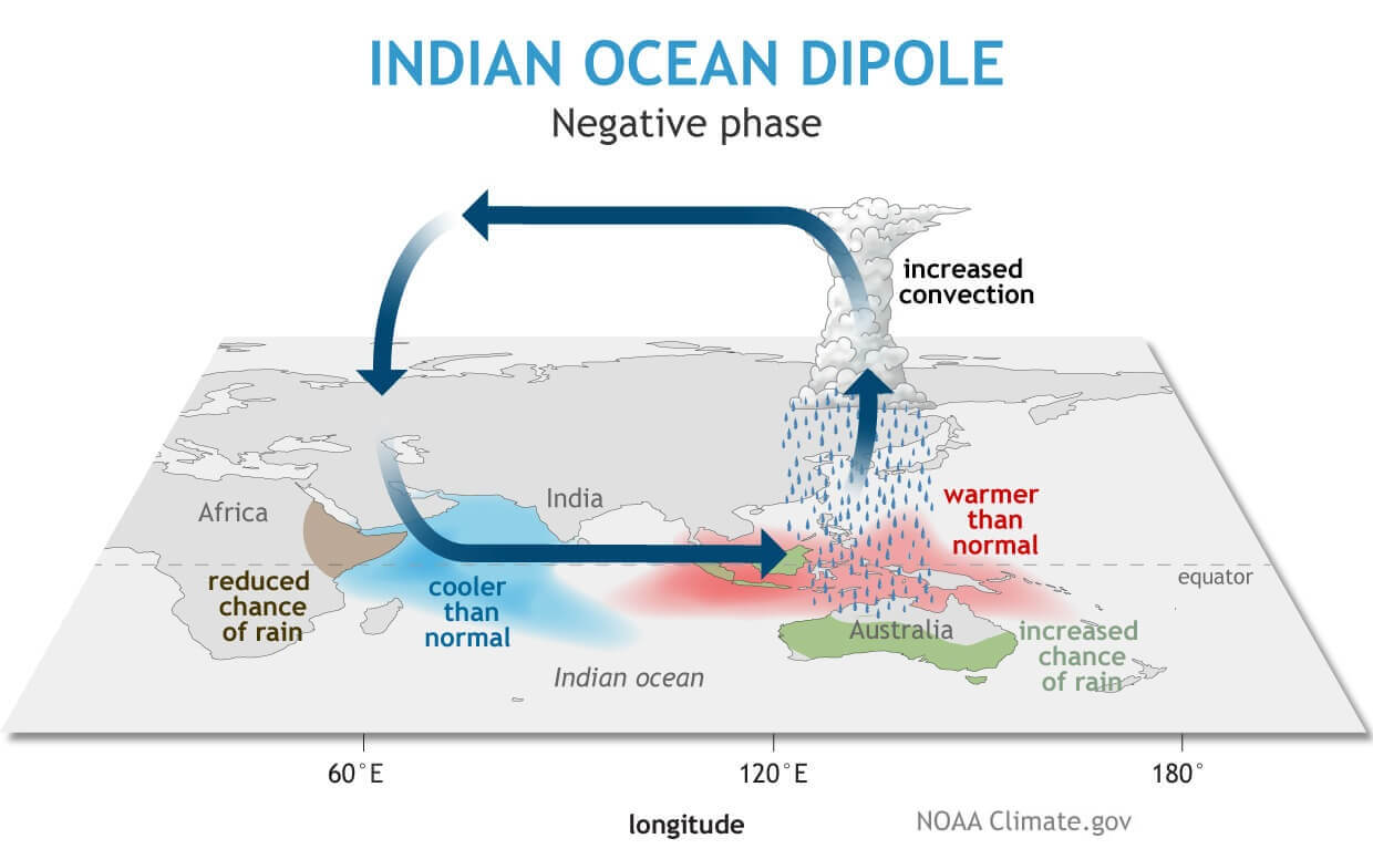 ocean-weather-indian-ocean-dipole-influence-united-states-canada-summer-cold-season-winter-noaa-climate