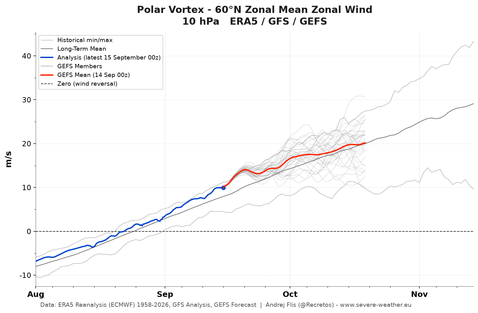 polar-vortex-10hpa-strength-wind-forecast-stratospheric-level-september-october-2026-gefs-ensemble-data