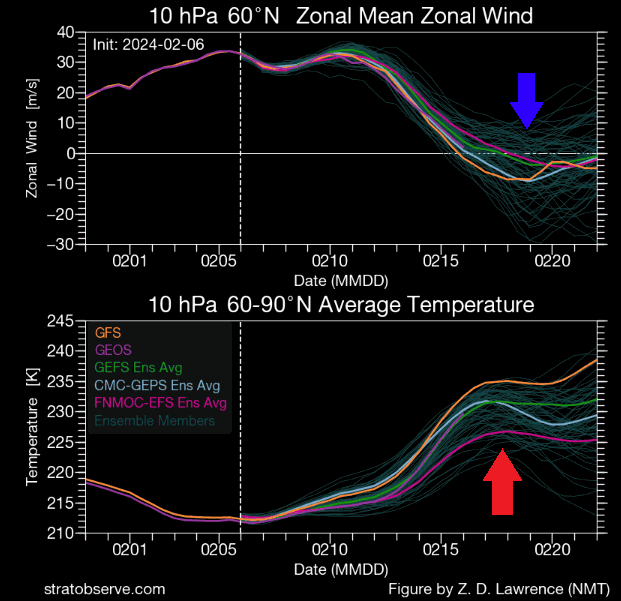 polar-vortex-collapse-10mb-wind-temperature-forecast-graph-winter-weather-united-states