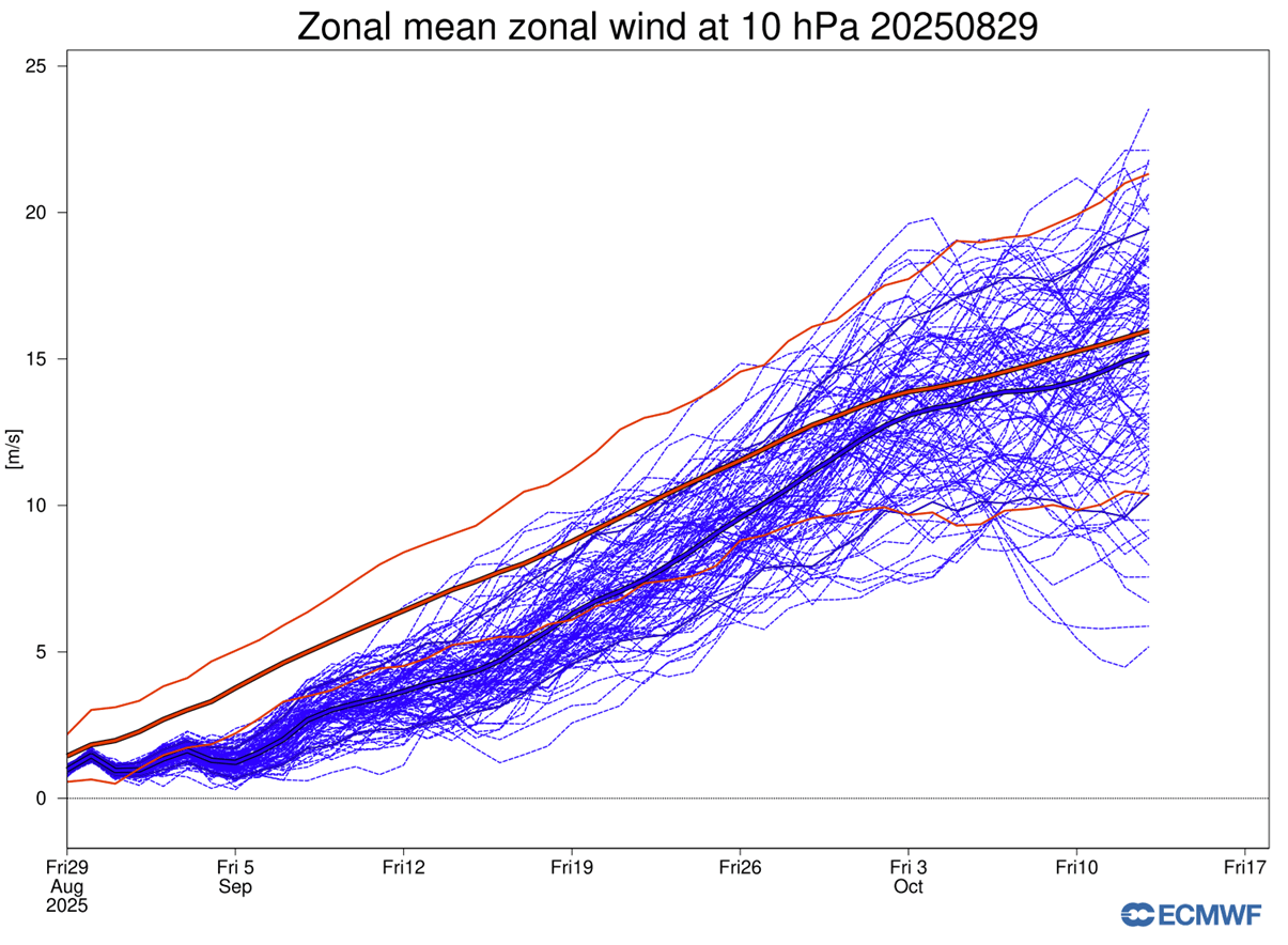 polar-vortex-forecast-10mb-stratosphere-winds-ecmwf-record-weak-extended