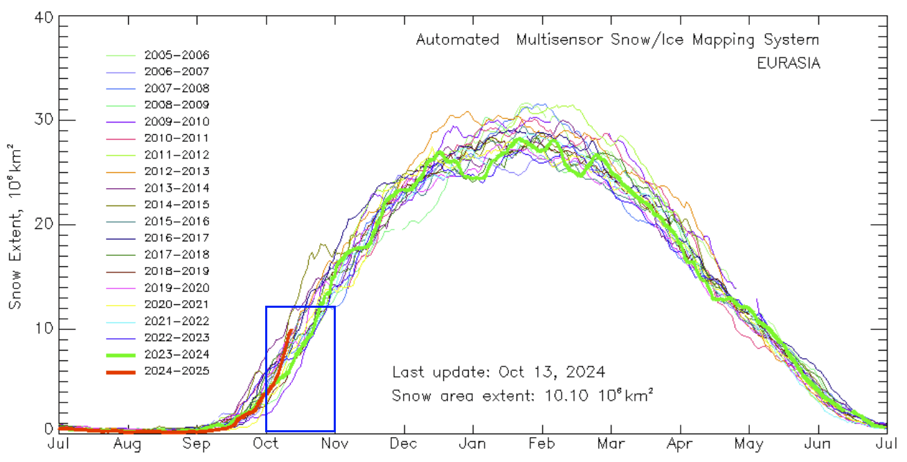 polar-vortex-siberian-snowfall-extent-anticyclone-high-pressure-latest-snow-analysis-graph