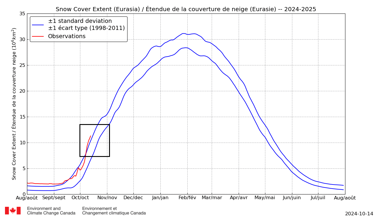 polar-vortex-vertical-wave-energy-siberian-snowfall-extent-high-pressure-latest-analysis-canadian-agency-graph
