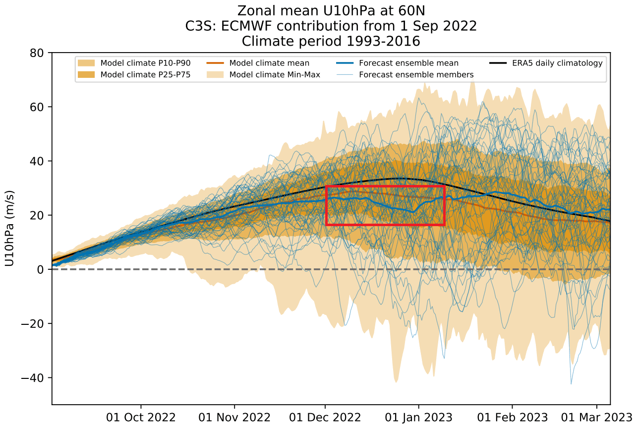 polar-vortex-weather-forecast-winter-2022-2023-north-hemisphere-stratosphere-wind-jet-stream-ecmwf-ensemble