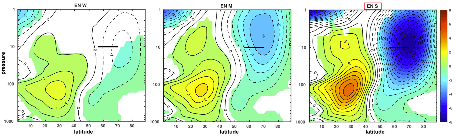 Atmospheric model simulation comparing stratospheric polar vortex wind response across different El Niño strengths