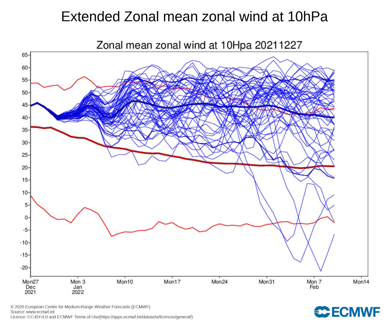 polar-vortex-winter-season-forecast-stratospheric-warming-zonal-wind-ecmwf-2022