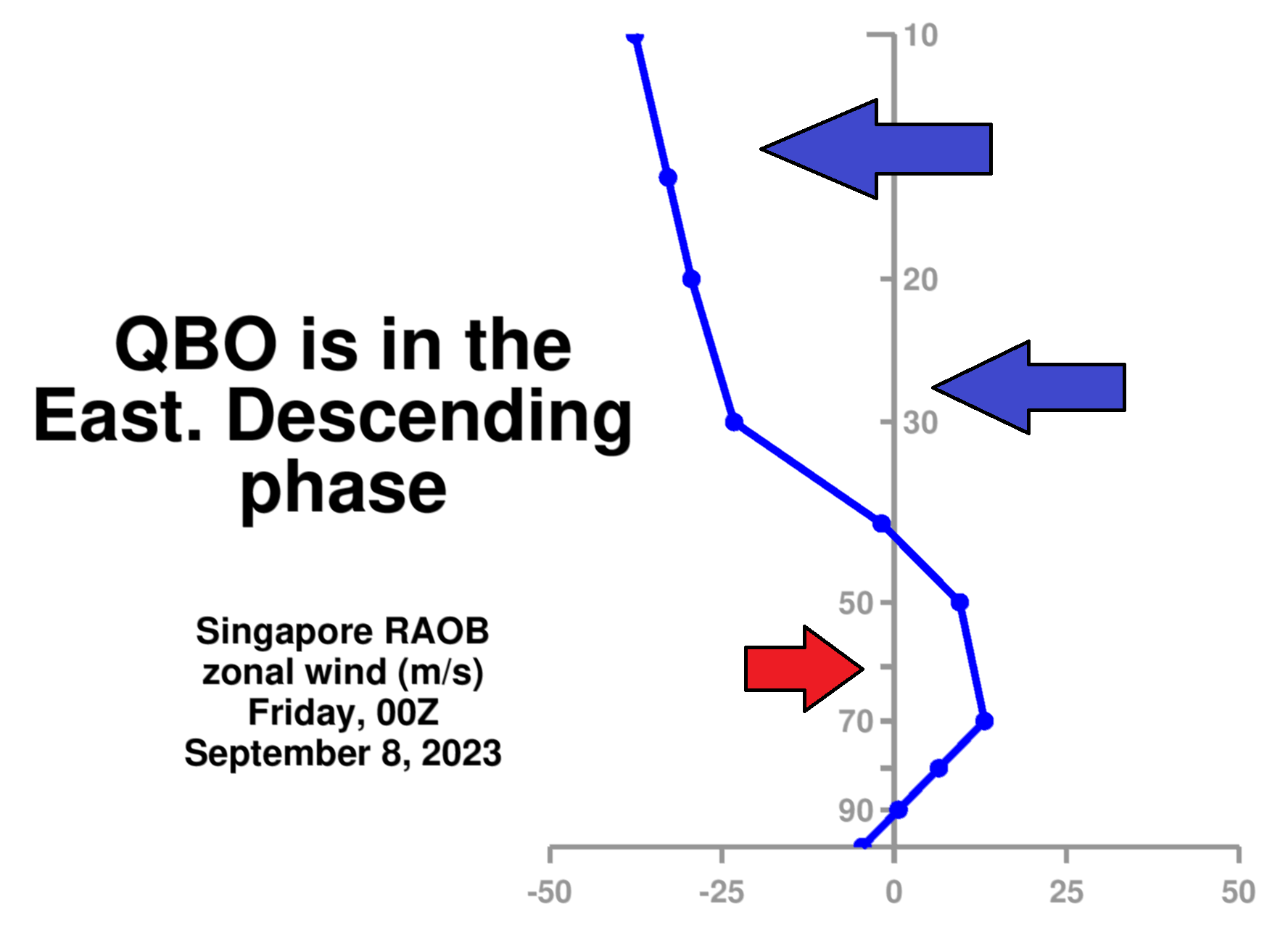 qbo-anomaly-latest-2023-weather-analysis-easterly-phase-wind-profile-winter-impact