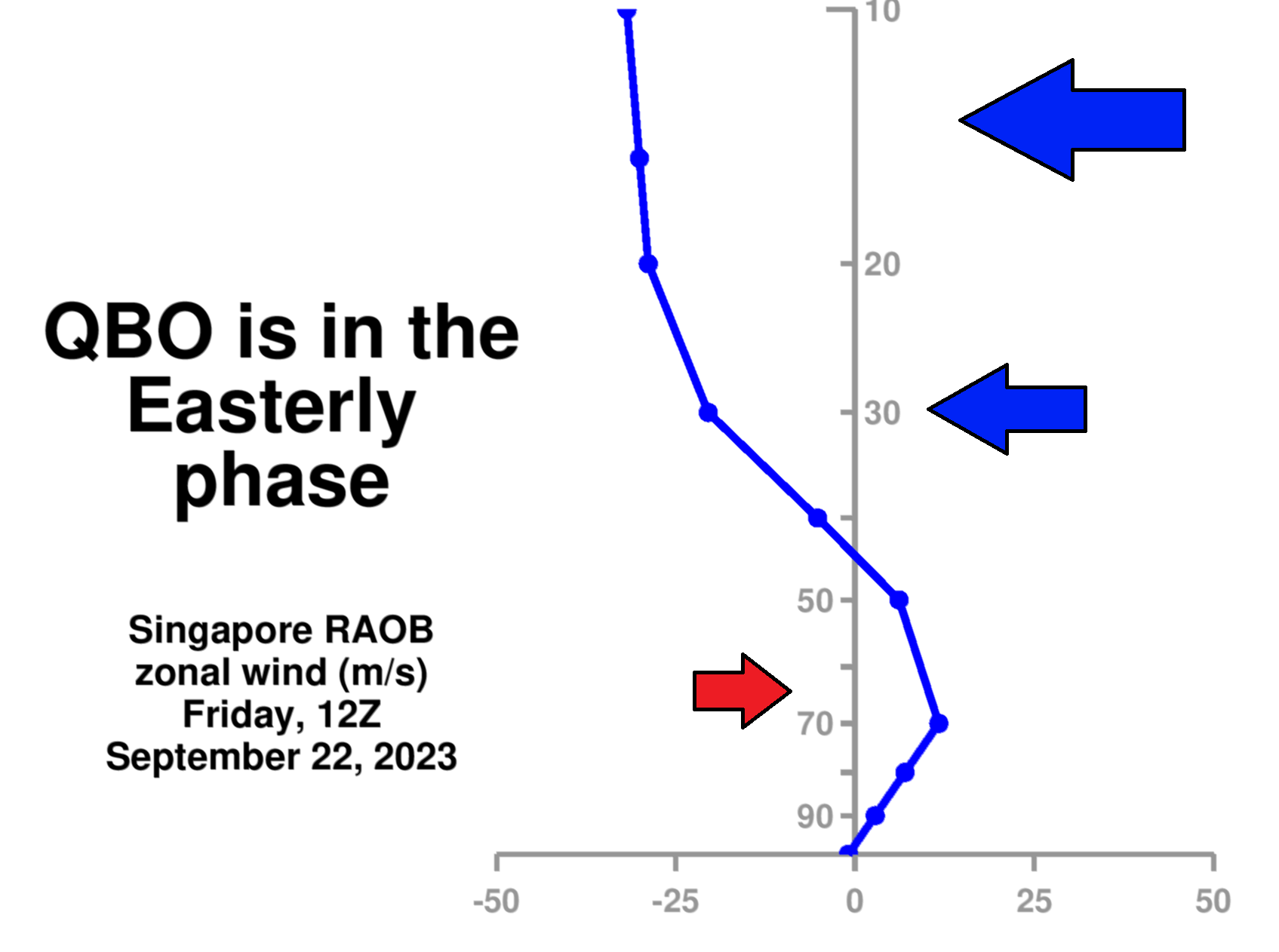 qbo-anomaly-latest-2023-weather-nasa-analysis-easterly-phase-wind-profile-winter-impact