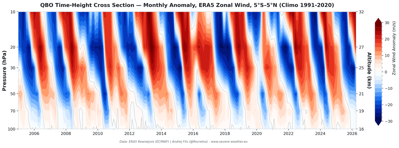 qbo-winter-phase-20-year-anomaly-stratosphere-descending-winds-map-latest-el-nino-impact-merge