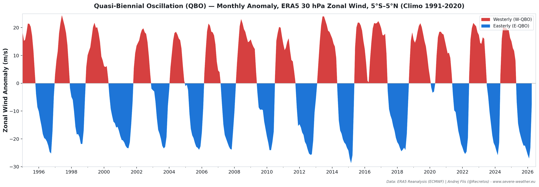 qbo-winter-phase-30-year-anomaly-graph-atmospheric-circulation-el-nino-connection-weather-united-states-canada