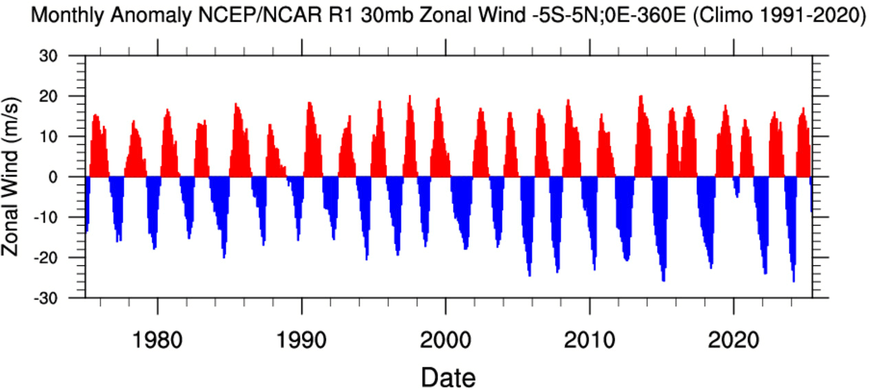 qbo-winter-phase-50-year-anomaly-graph-atmospheric-circulation-polar-vortex-stratosphere