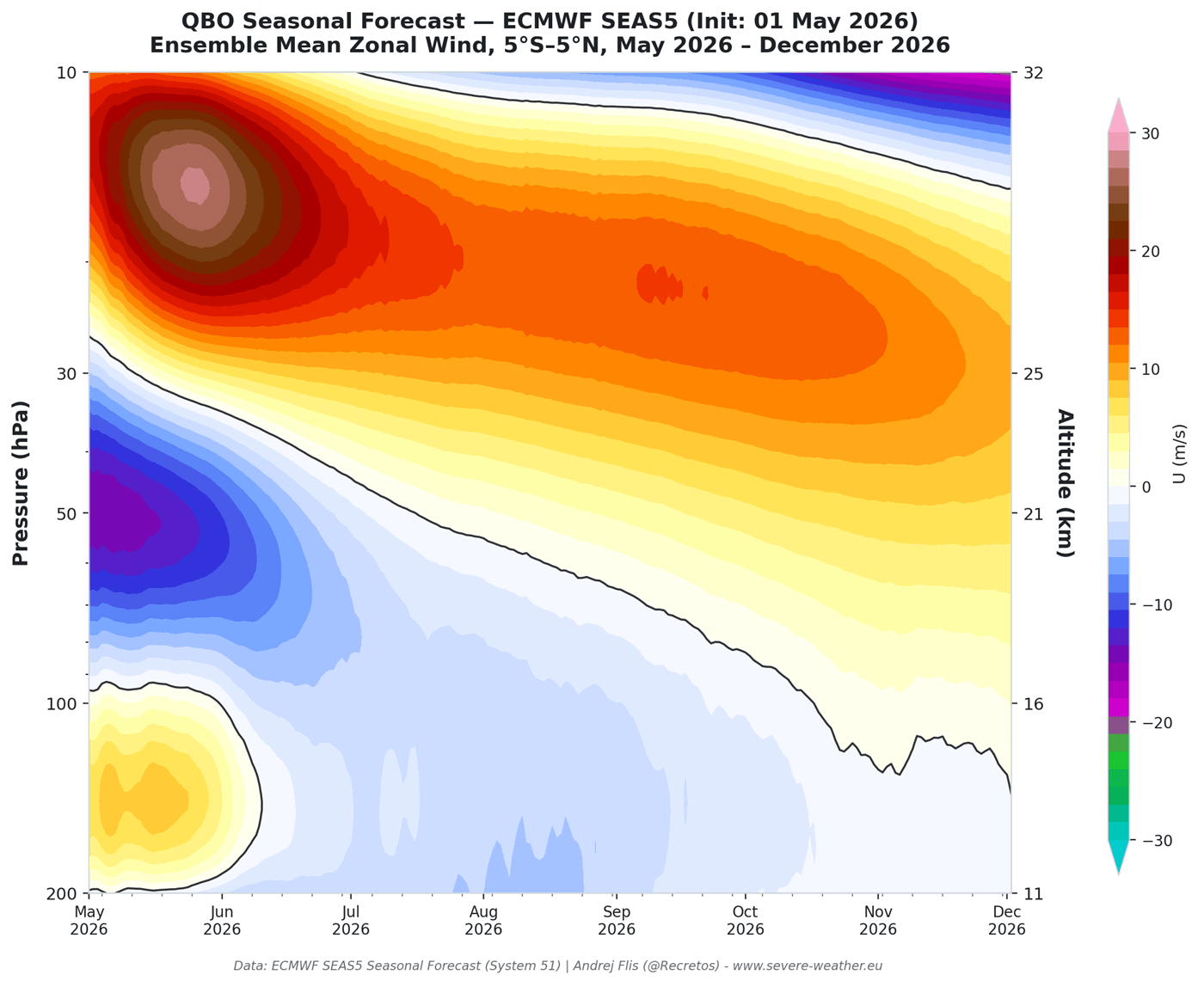 qbo-winter-phase-anomaly-forecast-june-december-2026-atmospheric-circulation-polar-vortex-vertical-ecmwf