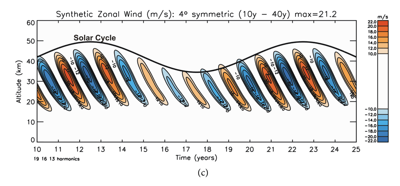 quasi-biennial-oscillation-phase-wind-connection-with-solar-cycle