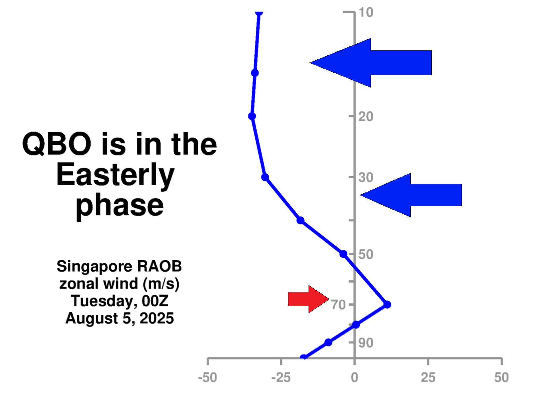 quasi-biennial-oscillation-weather-analysis-easterly-phase-vertical-wind-profile-nasa-latest-data-august-2025