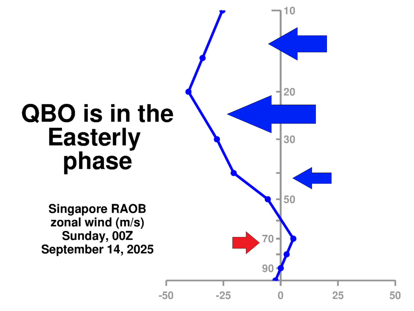 quasi-biennial-oscillation-weather-analysis-easterly-phase-vertical-wind-profile-nasa-latest-data-september-2025-polar-vortex