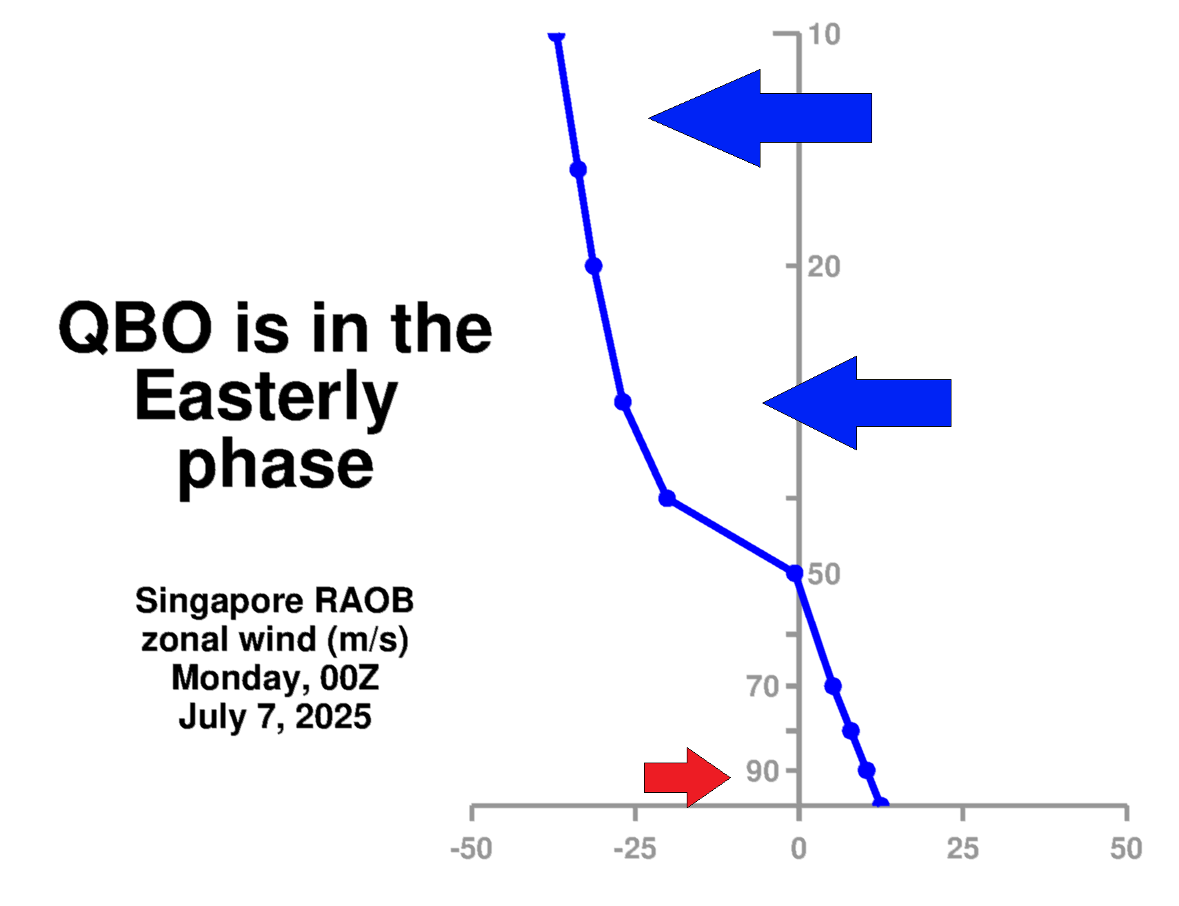 quasi-biennial-oscillation-weather-analysis-easterly-phase-vertical-wind-profile-nasa-latest-data