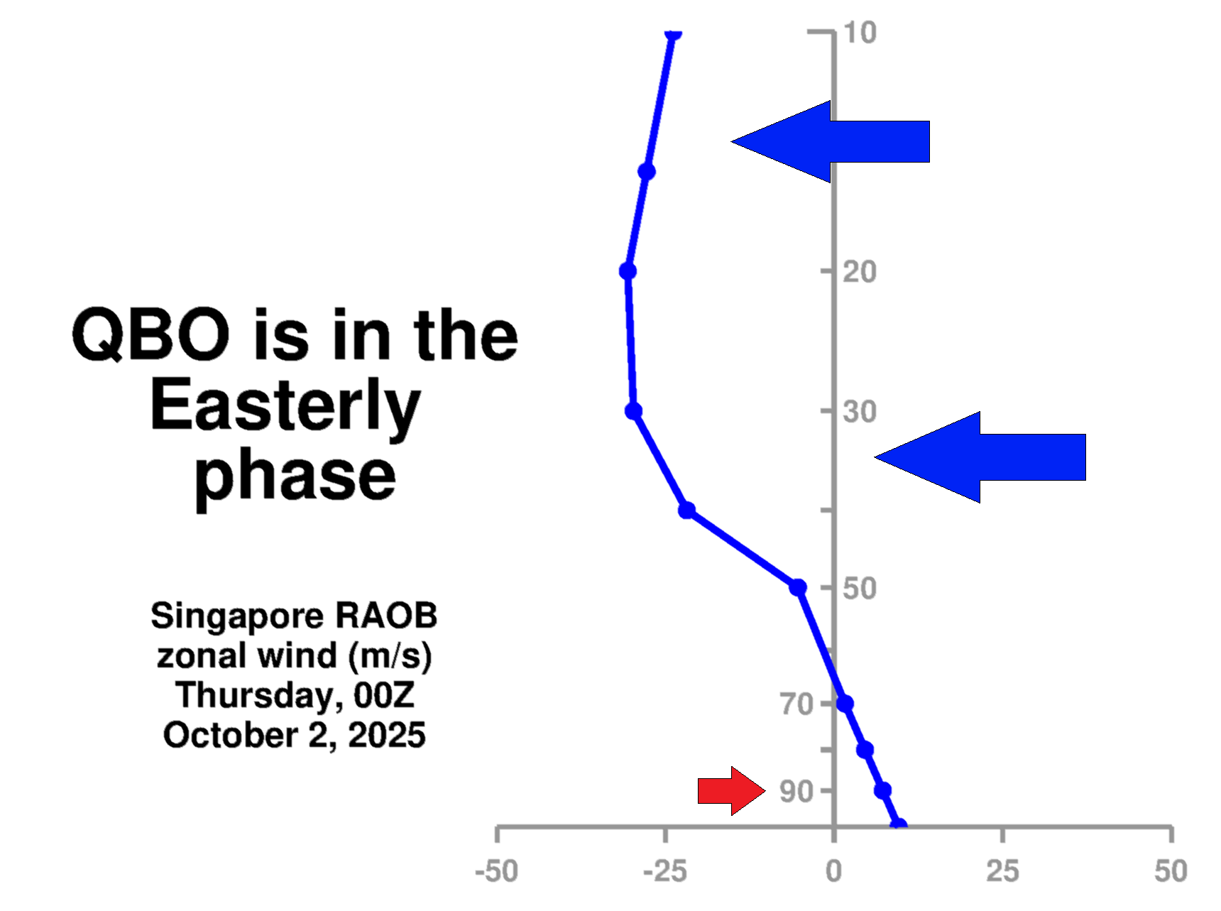 quasi-biennial-oscillation-weather-analysis-easterly-phase-vertical-wind-profile-nasa-latest-october-data