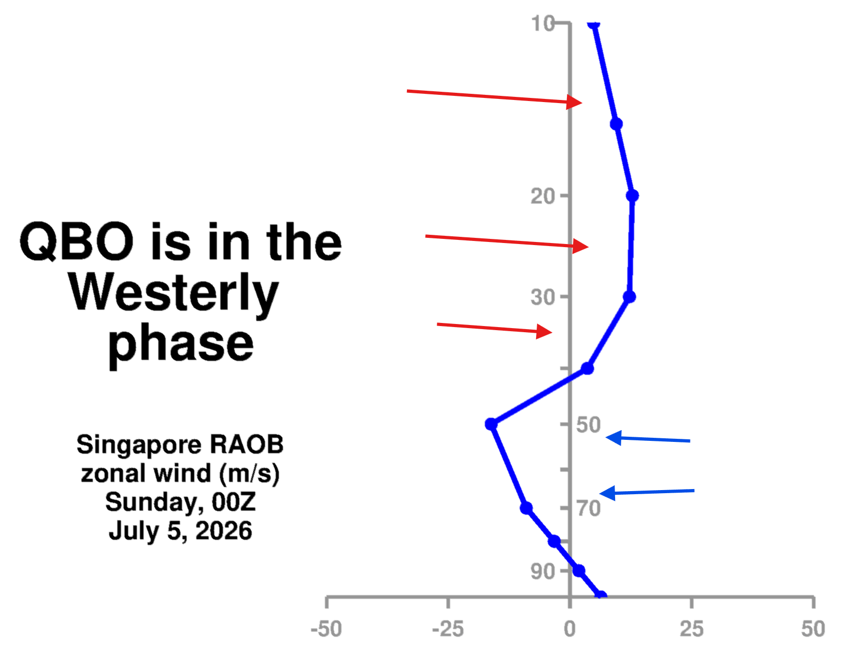 quasi-biennial-oscillation-weather-analysis-westerly-phase-vertical-wind-profile-nasa-latest-data-july-2026